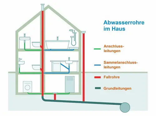 professionelle Rohrsanierung